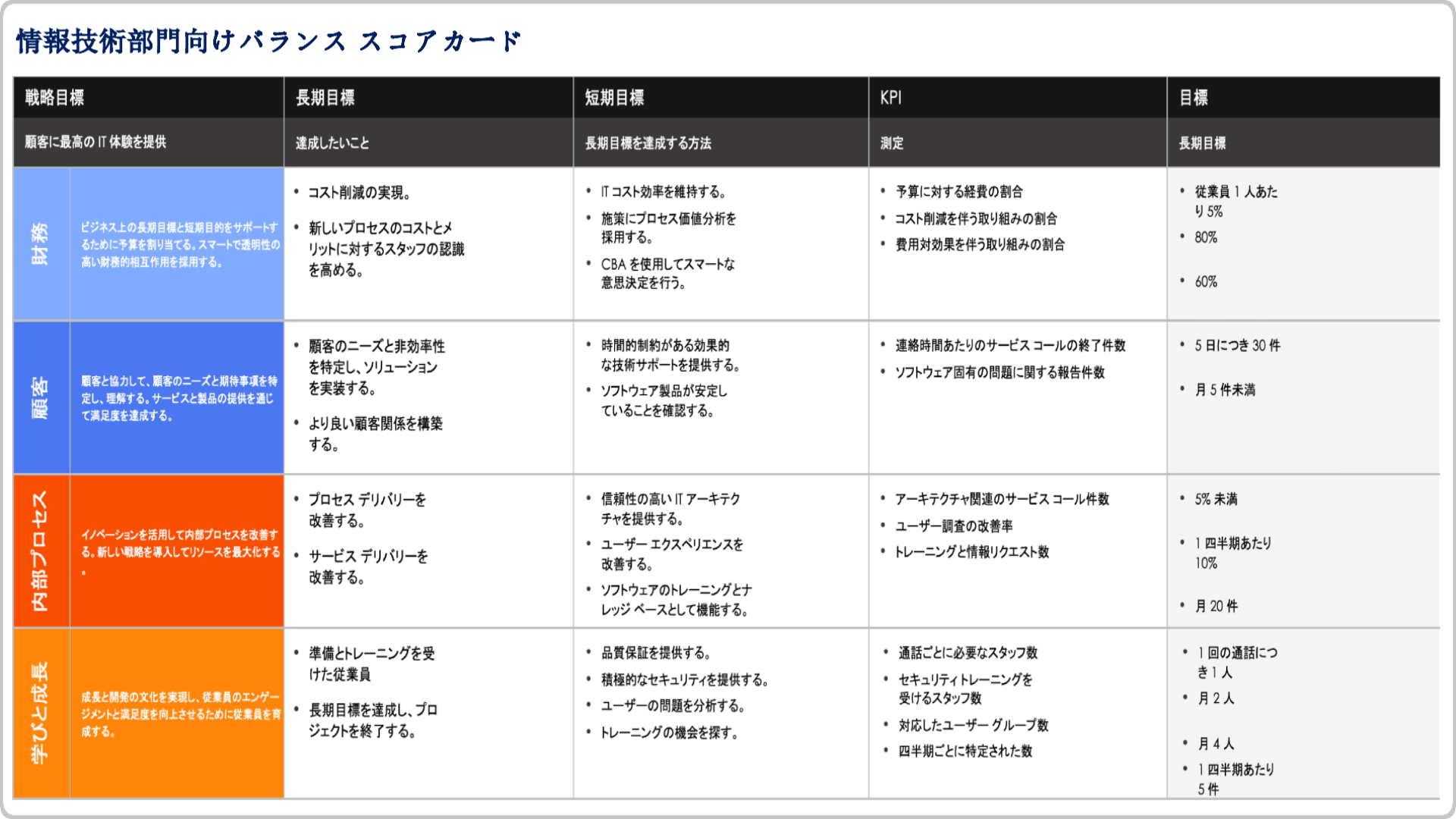  情報技術向けバランススコアカード