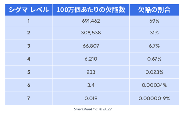 Levels Six Sigma Defects - JP