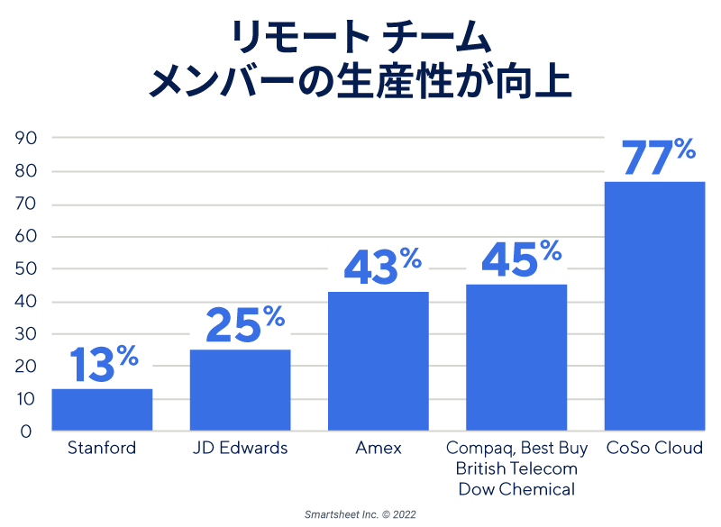 リモート チーム メンバーの生産性が向上