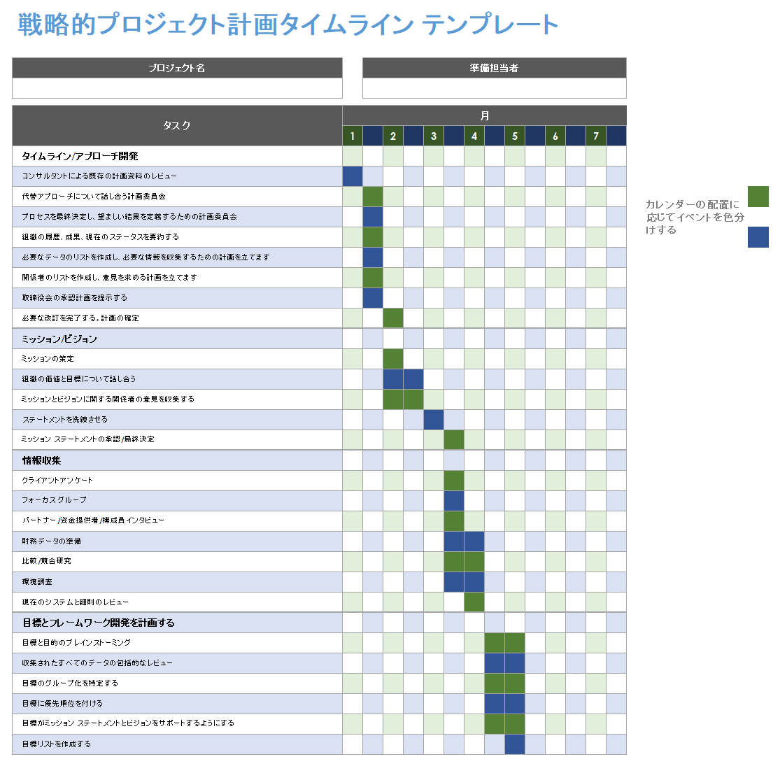 戦略的プロジェクト計画のタイムライン